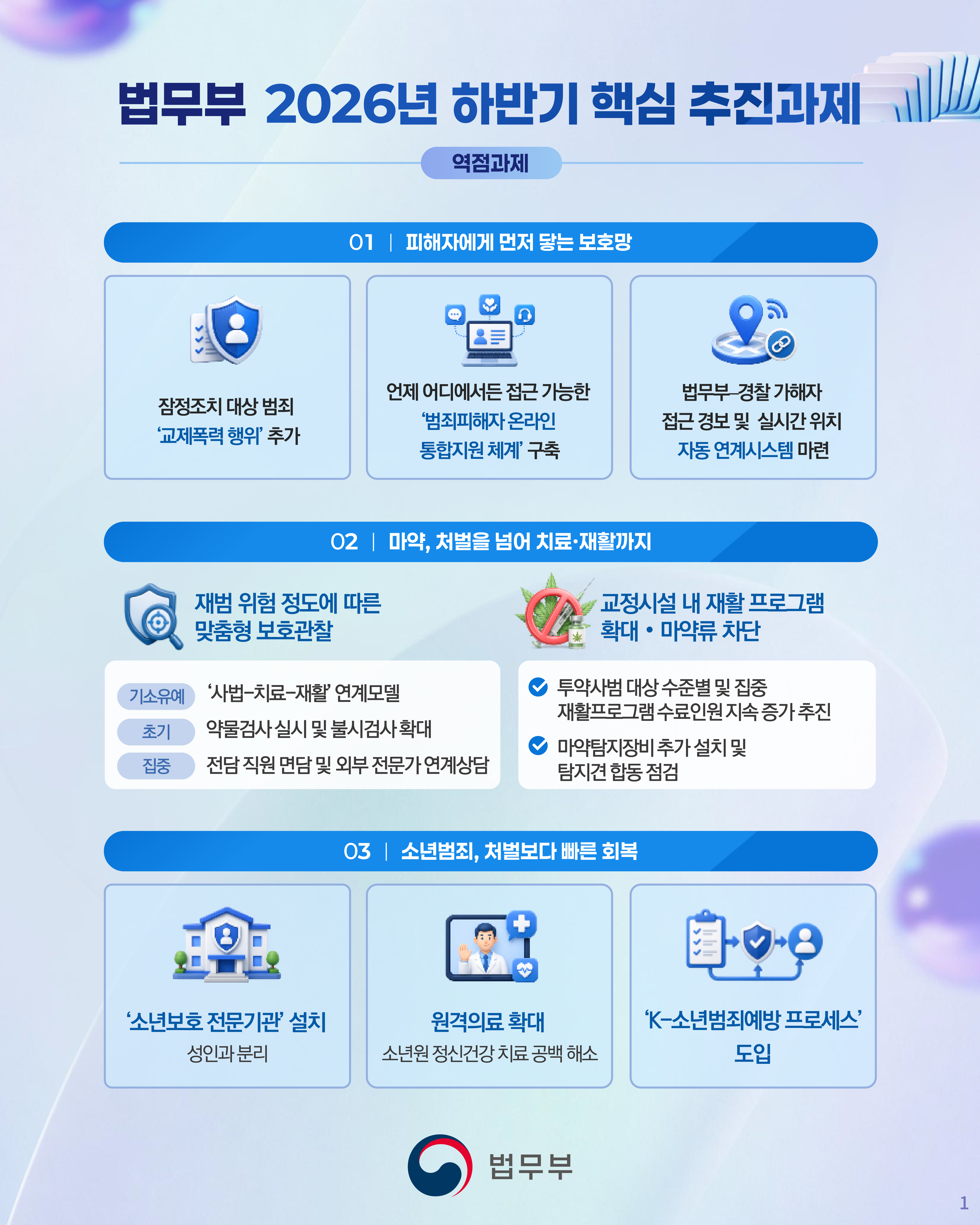첫번째 페이지입니다. 총 4장으로 구성되어 있습니다. [법무부 2026년 하반기 핵심 추진과제] (역점과제)  01 | 피해자에게 먼저 닿는 보호망  -잠정조치 대상 범죄 &lsquo;교제폭력 행위&rsquo; 추가.  -언제 어디에서든 접근 가능한 &lsquo;범죄피해자 온라인 통합지원 체계&rsquo; 구축.  -법무부-경찰 가해자 접근 경보 및 실시간 위치 자동 연계시스템 마련.  02 | 마약, 처벌을 넘어 치료&middot;재활까지  <재범 위험 정도에 따른 맞춤형 보호관찰>  (기소유예) &lsquo;사법-치료-재활&rsquo; 연계모델 (초기) 약물검사 실시 및 불시검사 확대 (집중) 전담 직원 면담 및 외부 전문가 연계상담. <교정시설 내 재활 프로그램 확대&middot;마약류 차단> -투약사범 대상 수준별 및 집중 재활프로그램 수요인원 지속 증가 추진. -마약탐지장비 추가 설치 및 탐지견 합동 점검. 03 | 소년범죄, 처벌보다 빠른 회복 -&lsquo;소년보호 전문기관&rsquo; 설치 성인과 분리. -원격의료 확대 소년원 정신건강 치료 공백 해소. -&lsquo;K-소년범죄예방 프로세스&rsquo; 도입.
